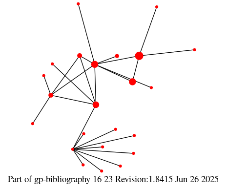 Picture of co-author relationships in fragment  Hvatov  of the GP bib