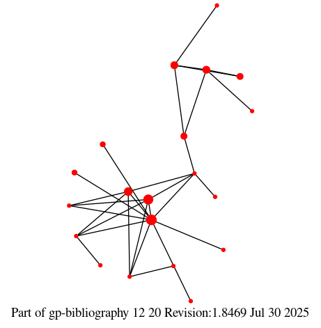Picture of co-author relationships in fragment  Lu  of the GP bib