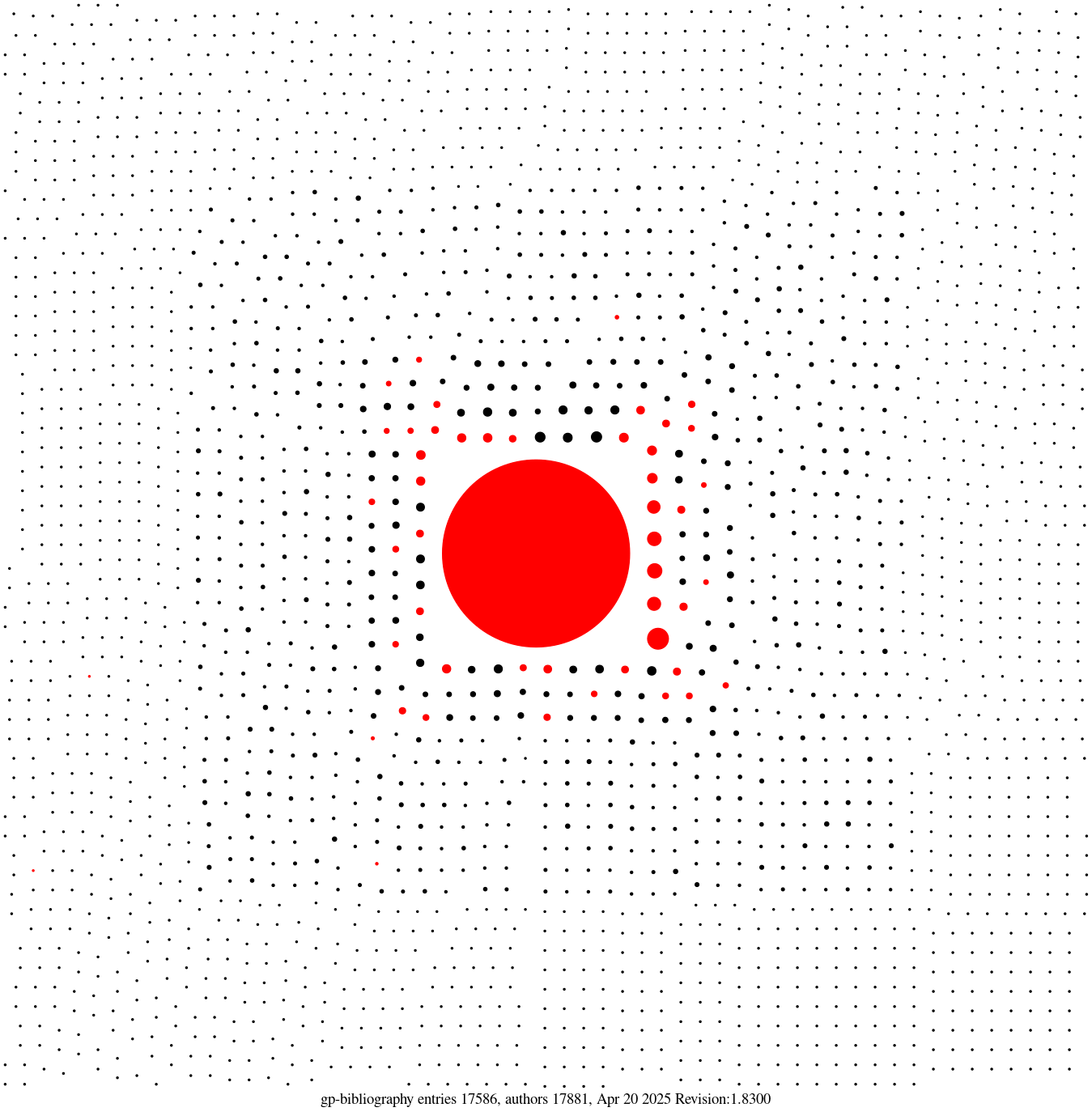 Picture of co-author relationships in fragment    of the GP bib